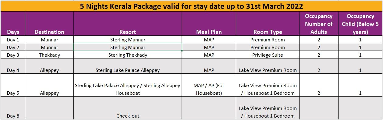 5 night kerala package itinerary