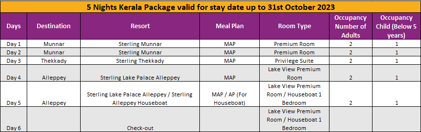 5 night kerala package itinerary