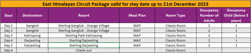 5 night east himalayan package itinerary