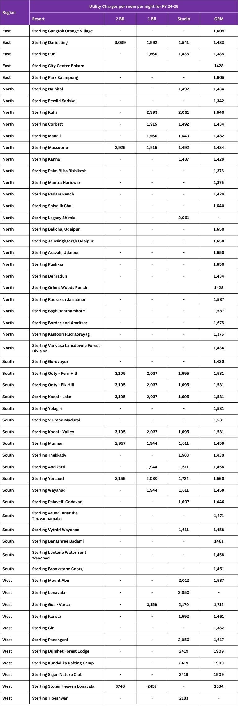 revised utility charges