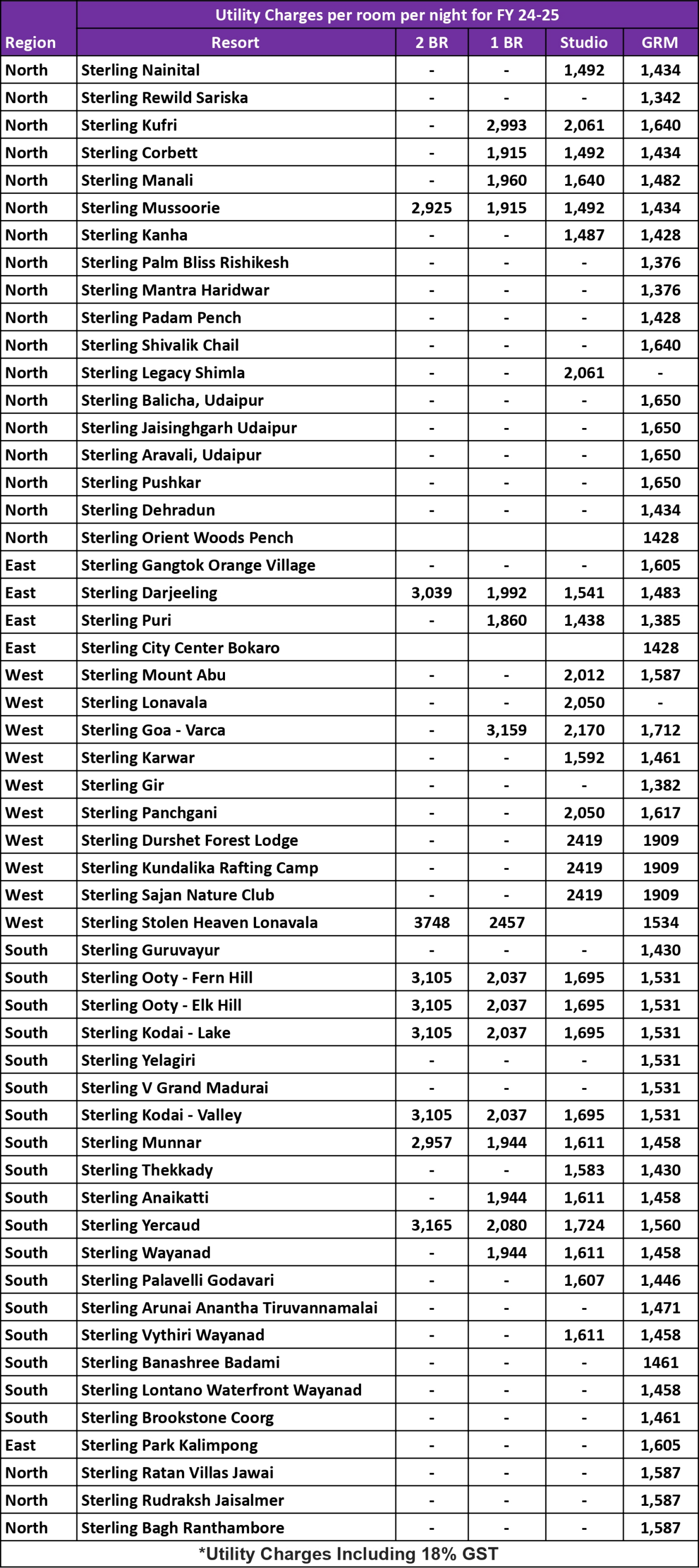 revised utility charges
